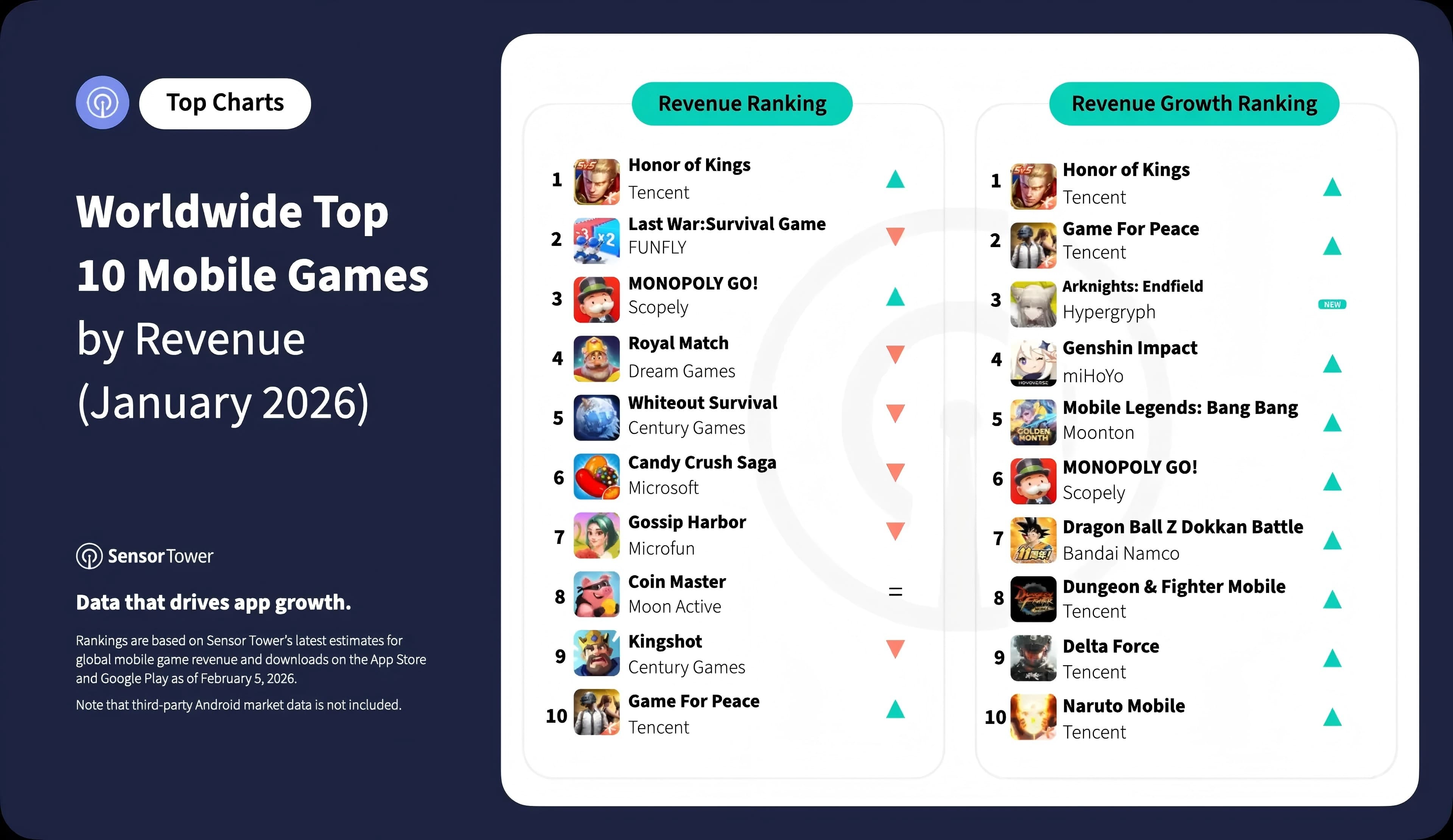 Worldwide Top 10 Mobile Games by Downloads ranking for January 2026