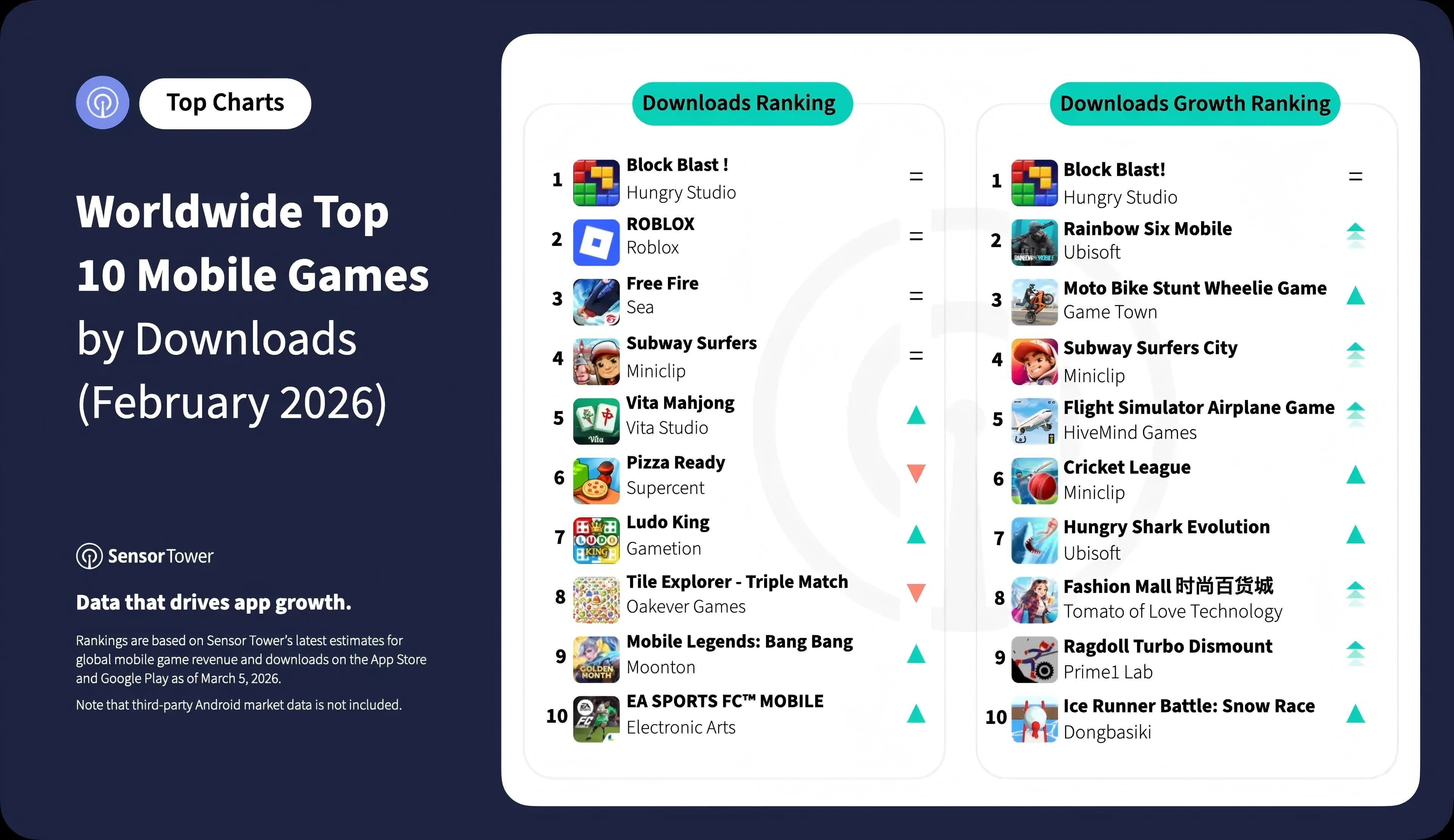 Worldwide Top 10 Mobile Games by Downloads ranking for February 2026